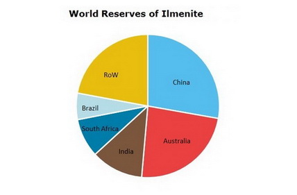 Ilmenite Price Chart