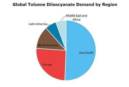 Toluene Diisocyanate (TDI) Global Demand by Region