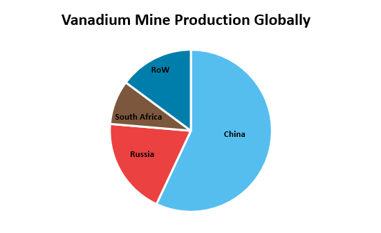 Vanadium Mine Production Globally