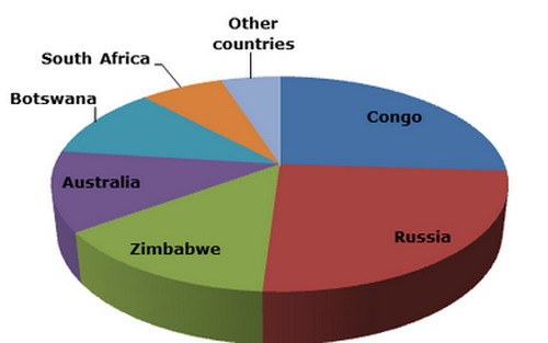 World Industrial Diamond Production Exceeded 4.44 Billion Carats in ...