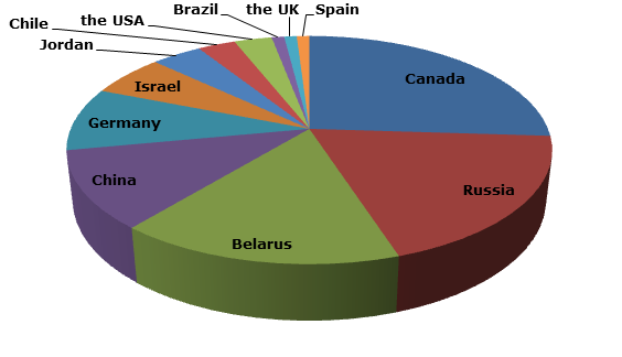 Potash: world production structure, by country, 2012