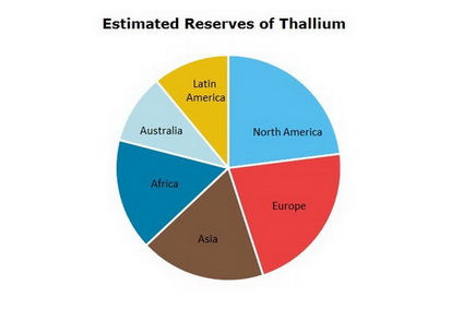 Thallium World Reserves