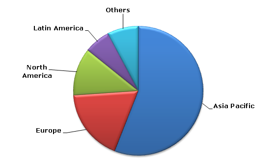 Global polyvinyl chloride consumption