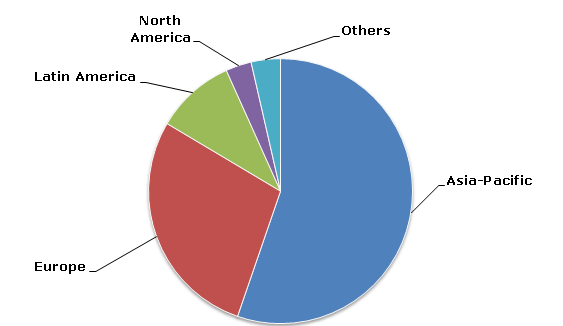 Global sodium cyanide consumption