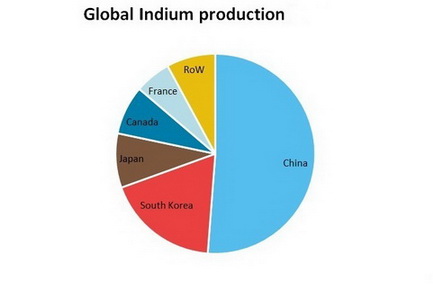 Indium Global Production
