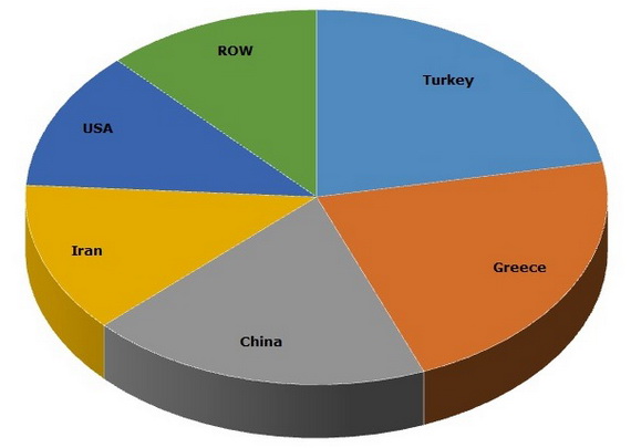 Perlite_global production