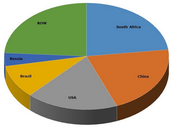 Vermiculite_global production