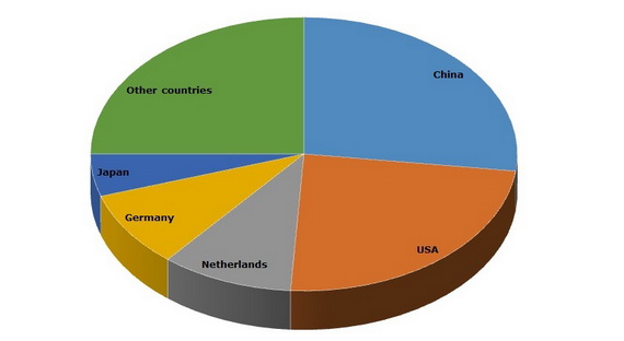 PO capacity shares