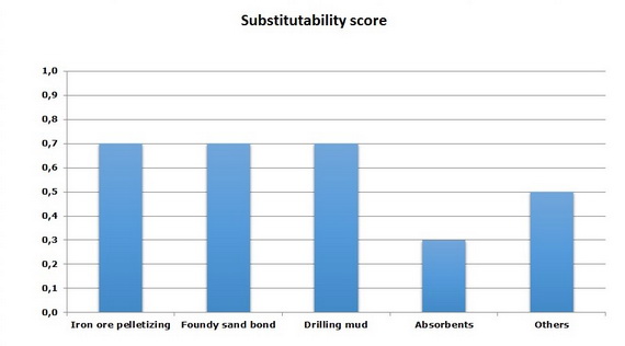 Substitutability scores for bentonite