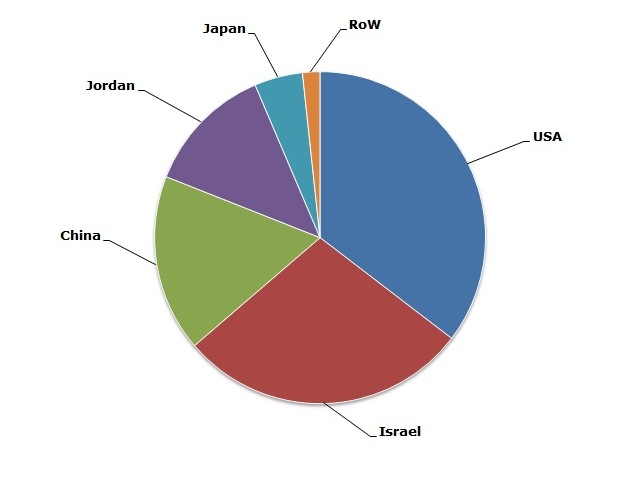 structure of the bromine production by country