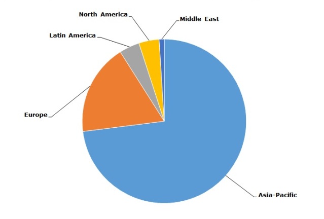 EPS capacity