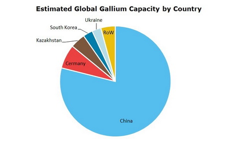 Gallium Global Capacity by Country