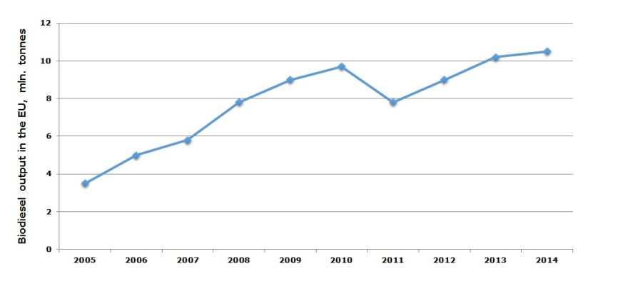 Biodiesel production dynamics in the EU 2005-2014