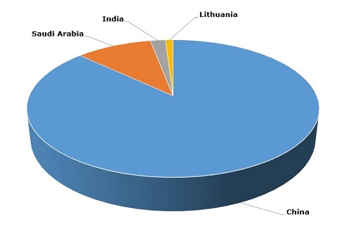 Vinyl Acetate Monomer Market Price Trend 2018 2023