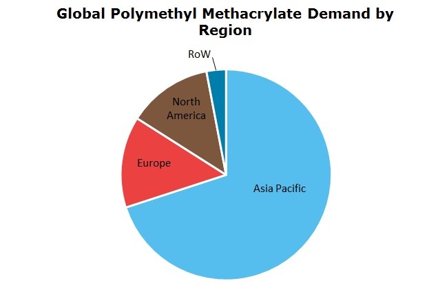 Polymethyl Methacrylate (PMMA) Global Demand by Region