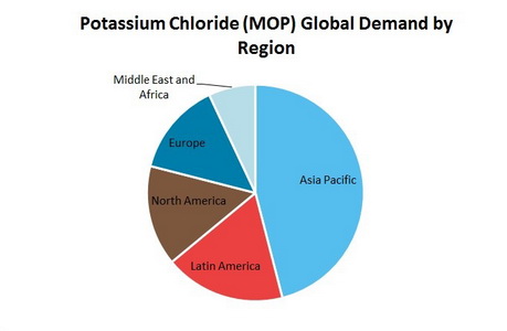 Potassium Chloride (MOP Muriate of Potash) Global Demand by Region