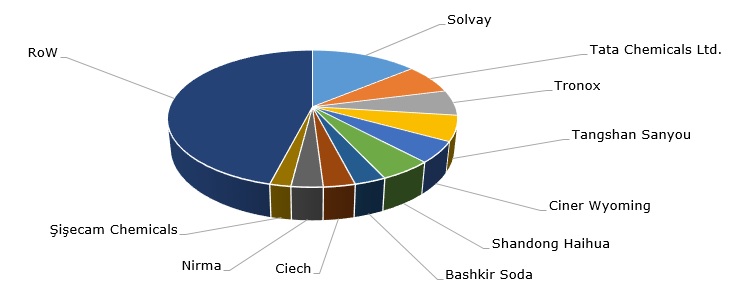 Solvay soda ash production - Emission Factors - Climate Policy Watcher