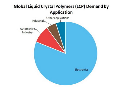 Liquid Crystal Polymers (LCP) Global Demand by Application