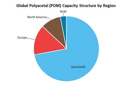 Polyacetal Global Capacity Structure by Region