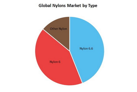 Polyamides (Nylon) Global Market by Type