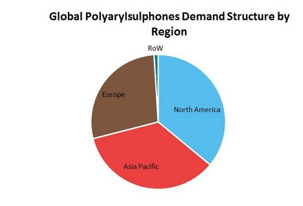 Polyarylsulphones (PSU, PESU, PEI, PPSU) Global Demand by Region