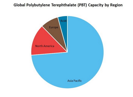 Polybutylene Terephthalate Capacity by Region