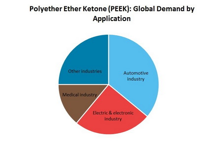 Polyether Ether Ketone (PEEK) Global Demand by Application