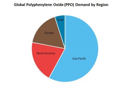 Polyphenylene Oxide (PPO, PPE) Global Demand Structure by Region