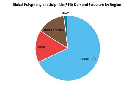 Polyphenylene Sulphide (PPS) Global Demand Structure by Region