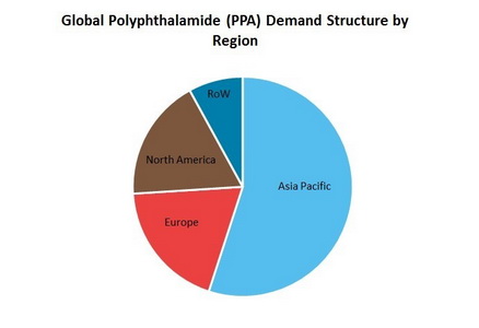 Polyphthalamide (PPA) Global Demand by Region