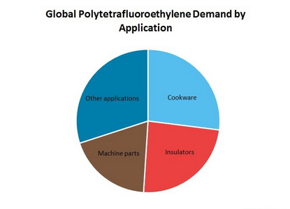 Polytetrafluoroethylene (PTFE) Global Demand by Application