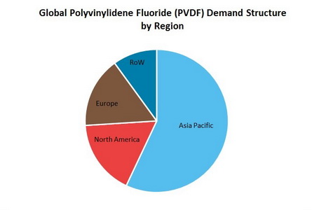 Polyvinylidene Fluoride (PVDF) Global Demand Stucture by Region