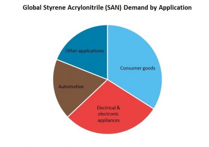 Styrene Acrylonitrile (SAN) Global Demand by Application