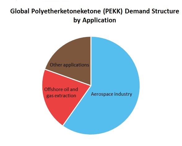 Polyetherketoneketone (PEKK) Global Demand Structure by Application