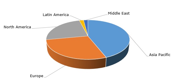 Propylene Oxide Market Trends | Merchant Research & Consulting, Ltd.